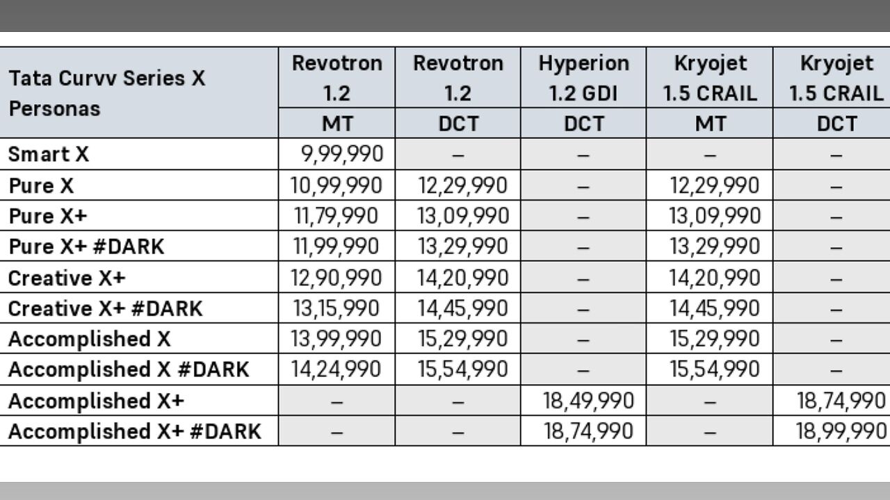 Tata Curvv Series X Variant-Wise Pricing